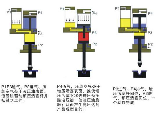 氣液增壓機(jī)動(dòng)作過(guò)程