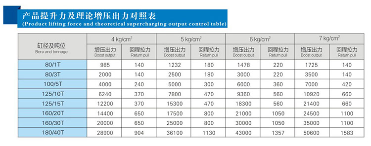 JRM快速型氣液增壓缸產(chǎn)品提升力和理論出力對照表